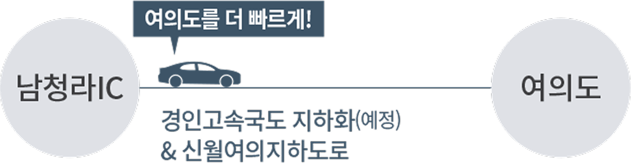 여의도를 더 빠르게! 남청라IC에서 여의도까지 경인고속국도 지하화(예정) 및 신월여의지하도로