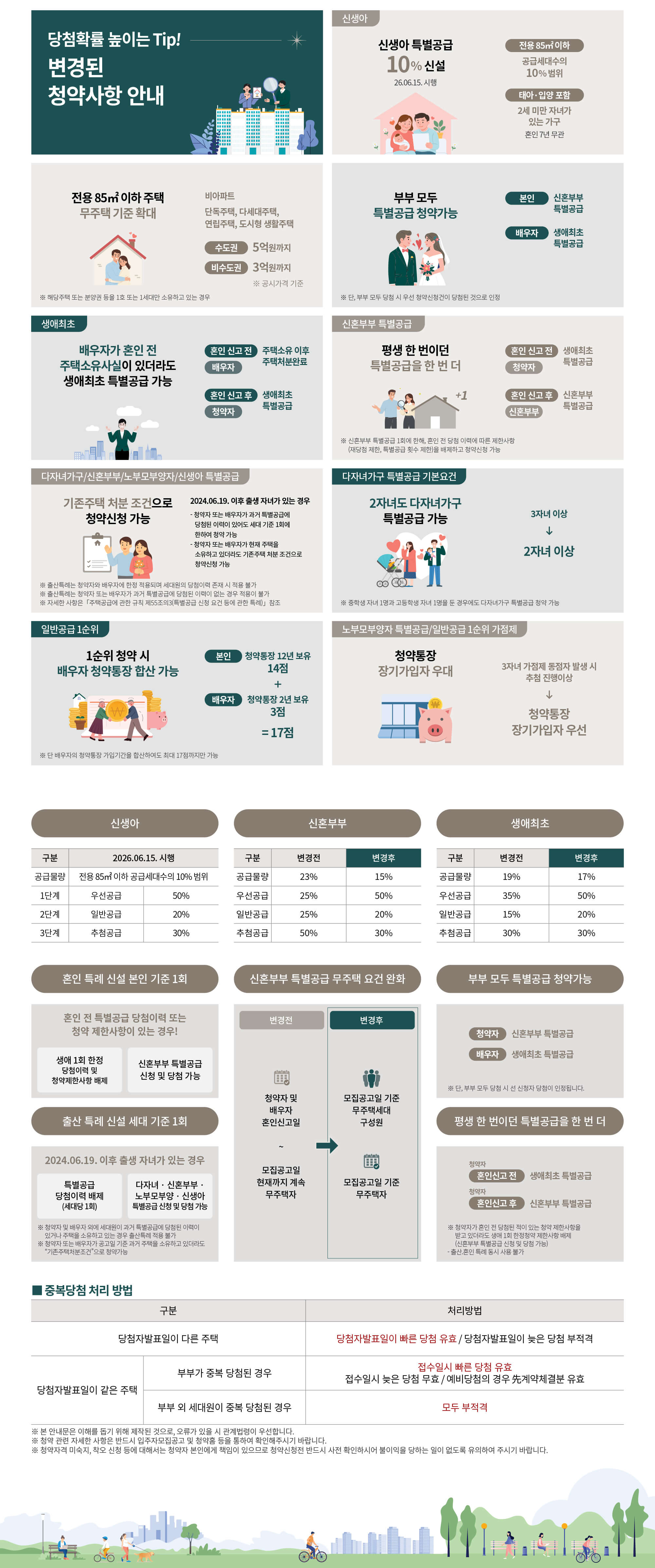 변경된 청약제도 안내